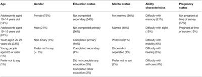 Understanding the Sexual and Reproductive Health Experiences of Refugee and Host Community Adolescents and Youth in Rwanda During COVID-19: Needs, Barriers, and Opportunities